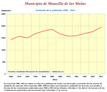 Evolución de la población 1900-2011