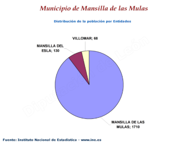 Distribución de la población por entidades